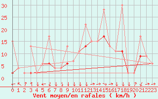 Courbe de la force du vent pour Izmir