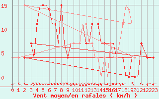 Courbe de la force du vent pour Ahwaz