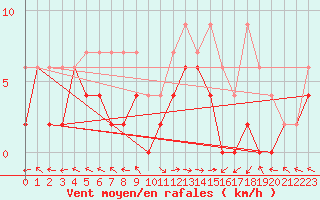 Courbe de la force du vent pour Langnau
