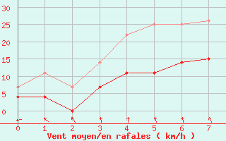 Courbe de la force du vent pour Inari Kirakkajarvi