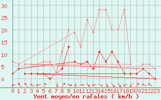 Courbe de la force du vent pour Langnau