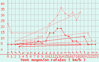 Courbe de la force du vent pour Calatayud