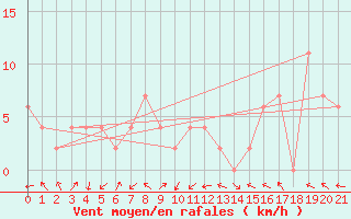 Courbe de la force du vent pour Khon Kaen