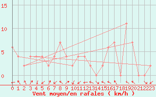 Courbe de la force du vent pour Khon Kaen