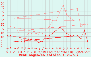 Courbe de la force du vent pour Xativa