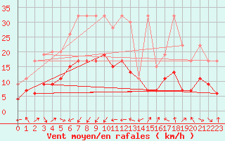 Courbe de la force du vent pour Mosen