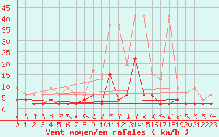 Courbe de la force du vent pour Vals