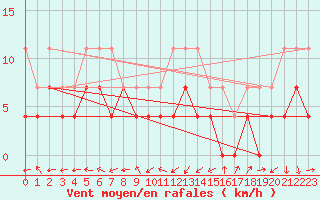 Courbe de la force du vent pour Calafat