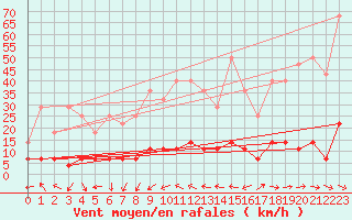 Courbe de la force du vent pour Stryn