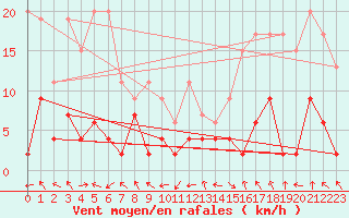 Courbe de la force du vent pour Monte Rosa