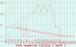 Courbe de la force du vent pour Radstadt