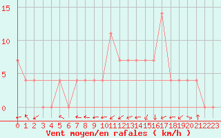 Courbe de la force du vent pour Mattsee
