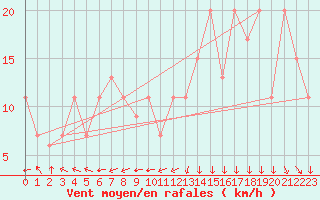 Courbe de la force du vent pour Paso De Los Libres Aerodrome