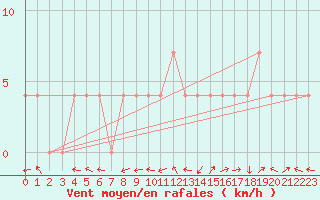Courbe de la force du vent pour Veliko Gradiste