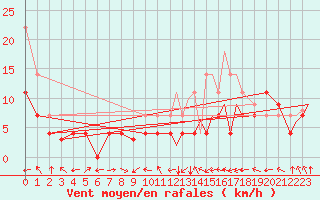 Courbe de la force du vent pour Bardenas Reales