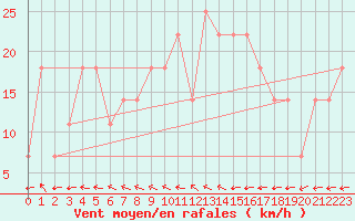 Courbe de la force du vent pour Mullingar