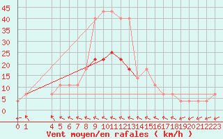 Courbe de la force du vent pour Veliko Gradiste