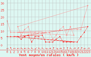 Courbe de la force du vent pour Visp