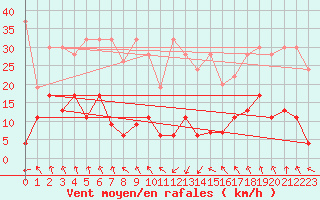 Courbe de la force du vent pour Gschenen