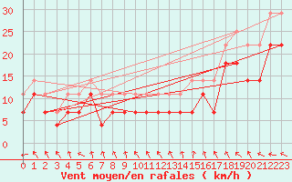 Courbe de la force du vent pour Kokkola Tankar