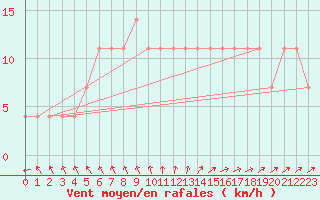 Courbe de la force du vent pour Mullingar