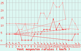 Courbe de la force du vent pour Offenbach Wetterpar