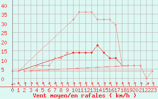 Courbe de la force du vent pour Tartu