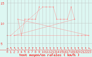 Courbe de la force du vent pour Sodankyla