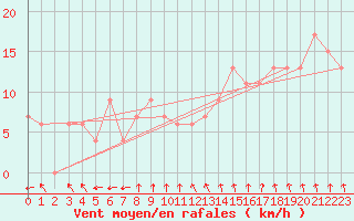 Courbe de la force du vent pour Concordia Aerodrome