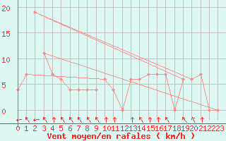 Courbe de la force du vent pour San Rafael Aerodrome