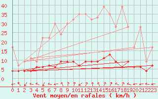 Courbe de la force du vent pour Bergn / Latsch