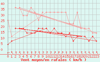 Courbe de la force du vent pour Hupsel Aws