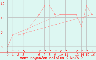 Courbe de la force du vent pour Colombo