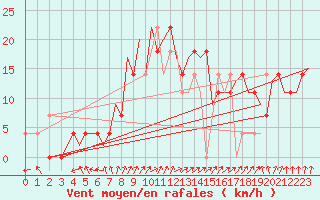 Courbe de la force du vent pour Srmellk International Airport