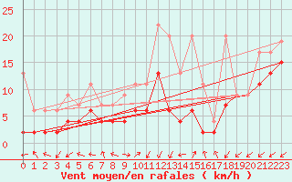 Courbe de la force du vent pour Sattel-Aegeri (Sw)