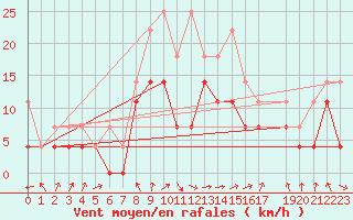 Courbe de la force du vent pour Leutkirch-Herlazhofen