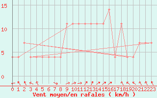 Courbe de la force du vent pour Usti Nad Orlici