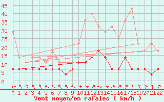 Courbe de la force du vent pour Kempten
