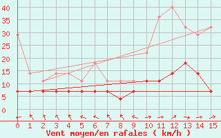 Courbe de la force du vent pour Kempten