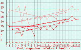 Courbe de la force du vent pour Kahler Asten