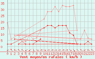 Courbe de la force du vent pour Schiers