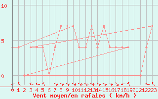 Courbe de la force du vent pour Bregenz