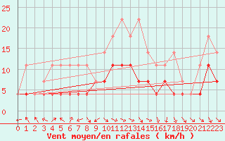 Courbe de la force du vent pour Pajala