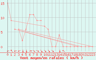 Courbe de la force du vent pour Miri