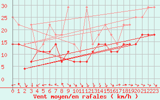 Courbe de la force du vent pour Wasserkuppe