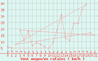 Courbe de la force du vent pour Bolungavik