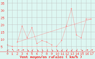 Courbe de la force du vent pour Bolungavik