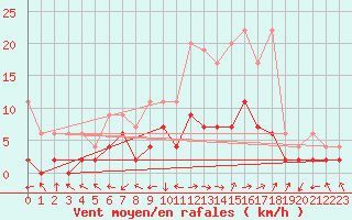 Courbe de la force du vent pour Leibstadt