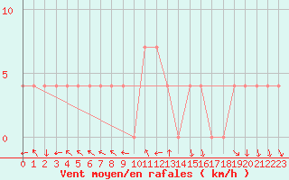 Courbe de la force du vent pour Miskolc