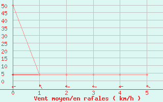 Courbe de la force du vent pour Lunz